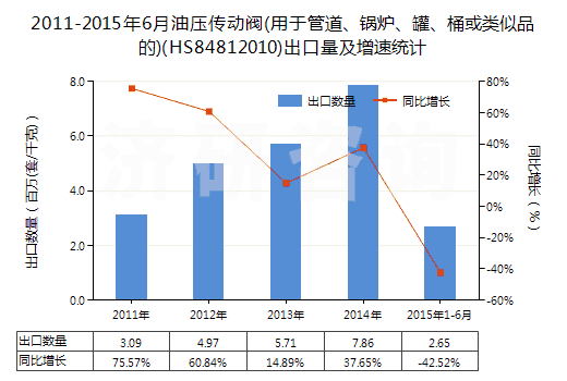 2011-2015年6月油壓傳動閥(用于管道、鍋爐、罐、桶或類似品的)(HS84812010)出口量及增速統(tǒng)計